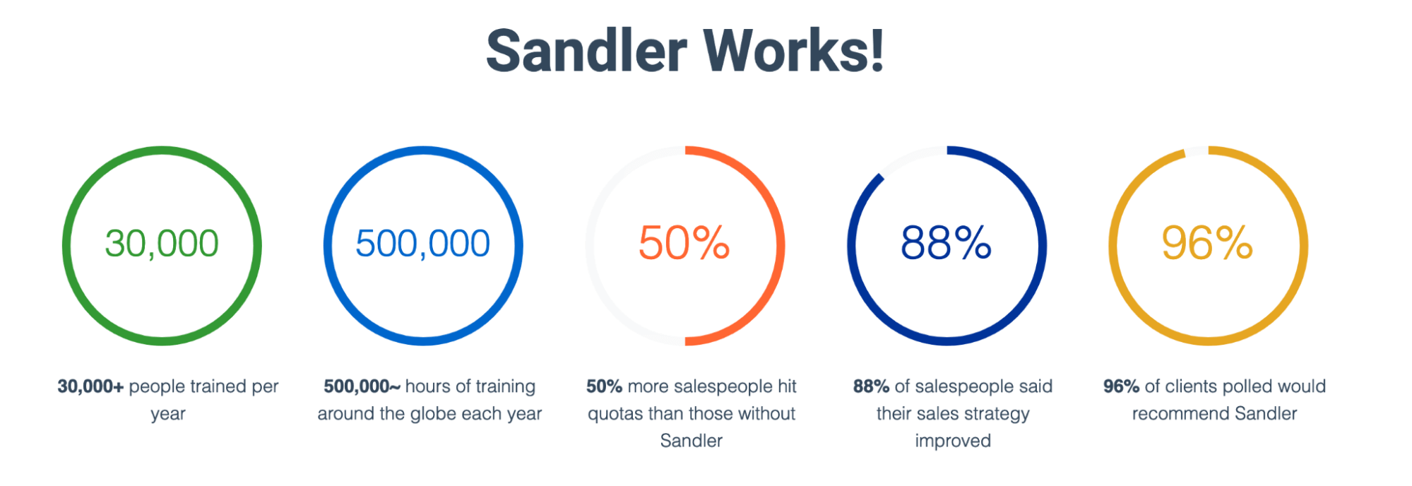 sandler sales training