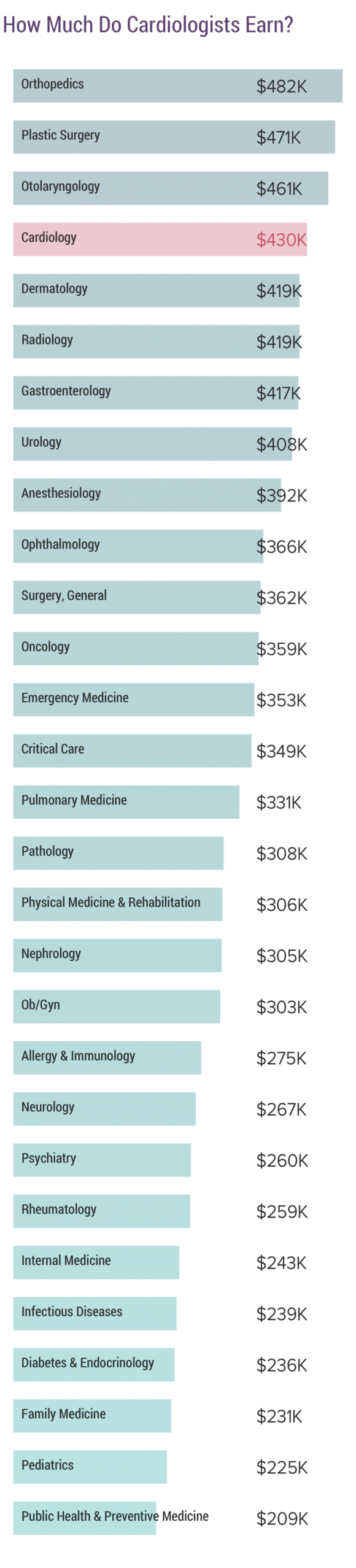 cardiologist salary monthly