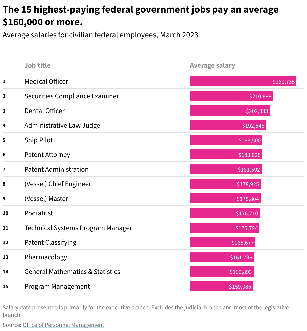 federal employee salary