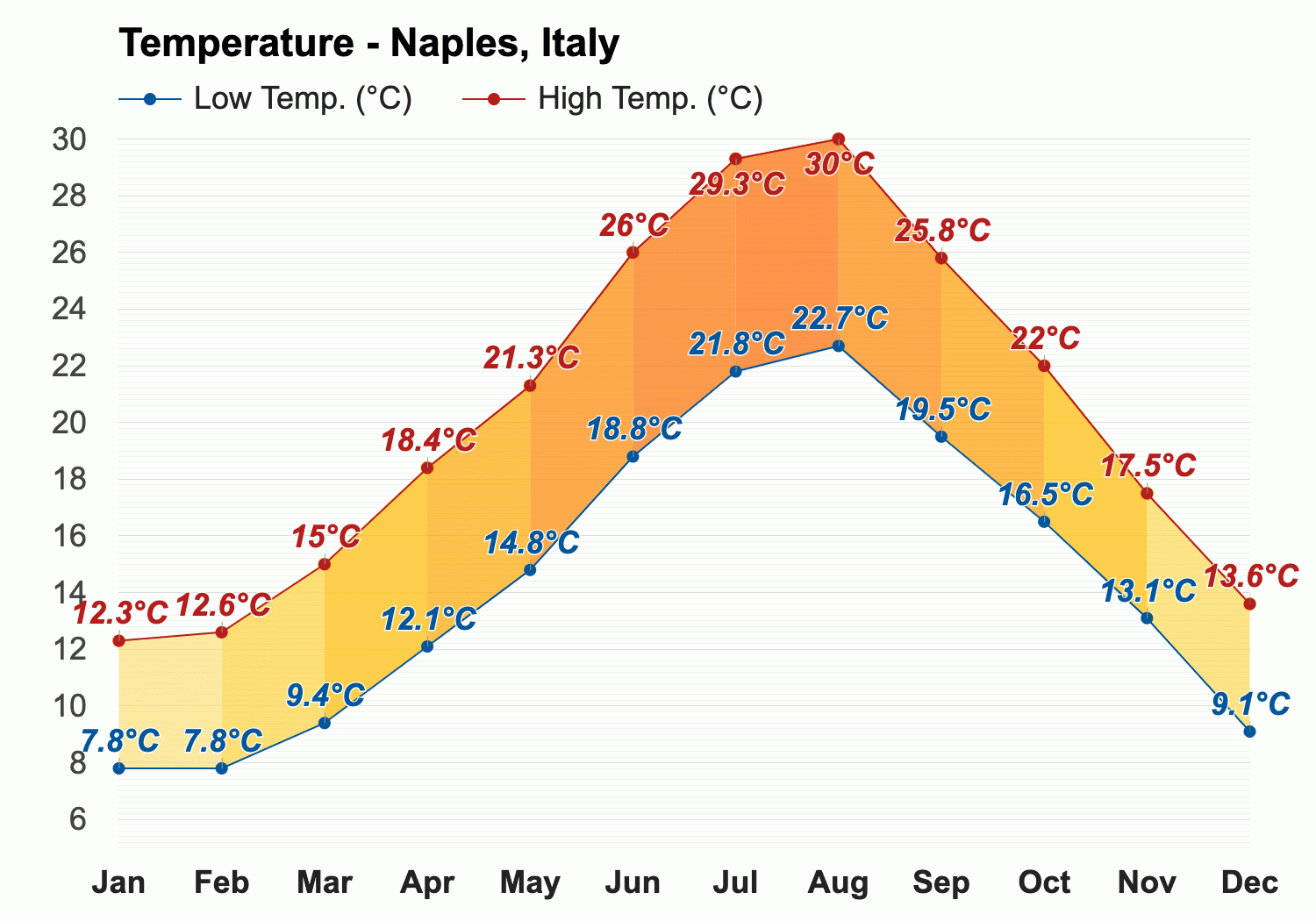 naples italy weather