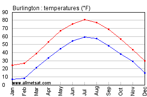 burlington va weather