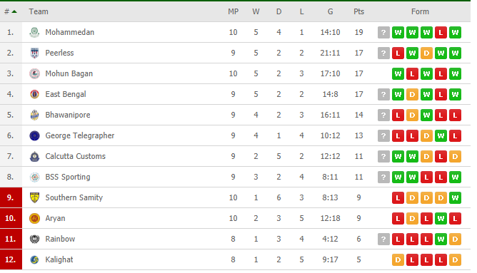 kolkata football league result