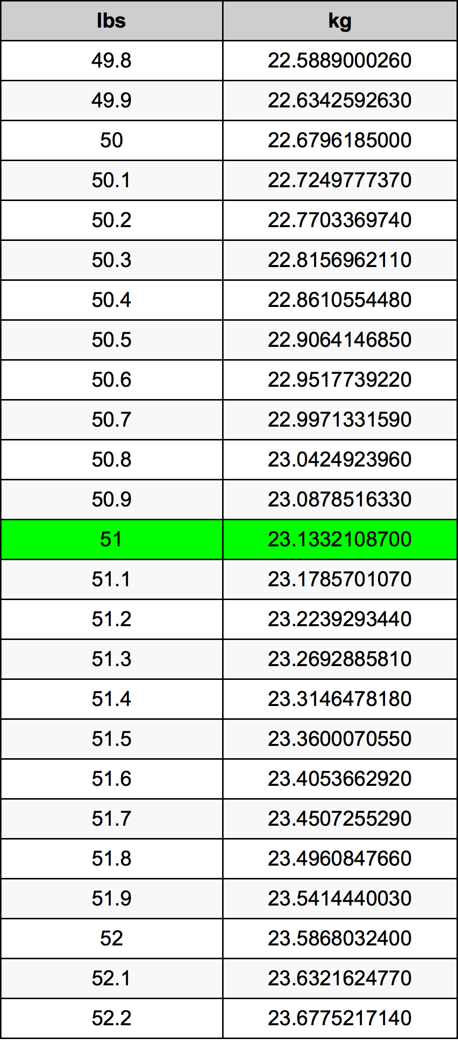 51 lbs to kg