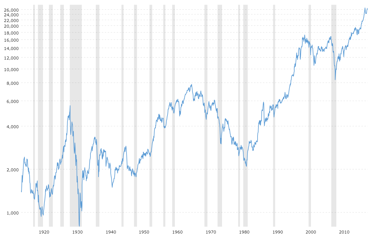 dow jones industrial average index chart