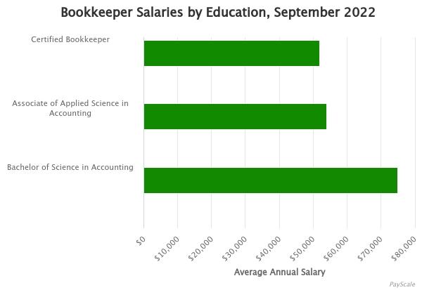 average pay for bookkeeper