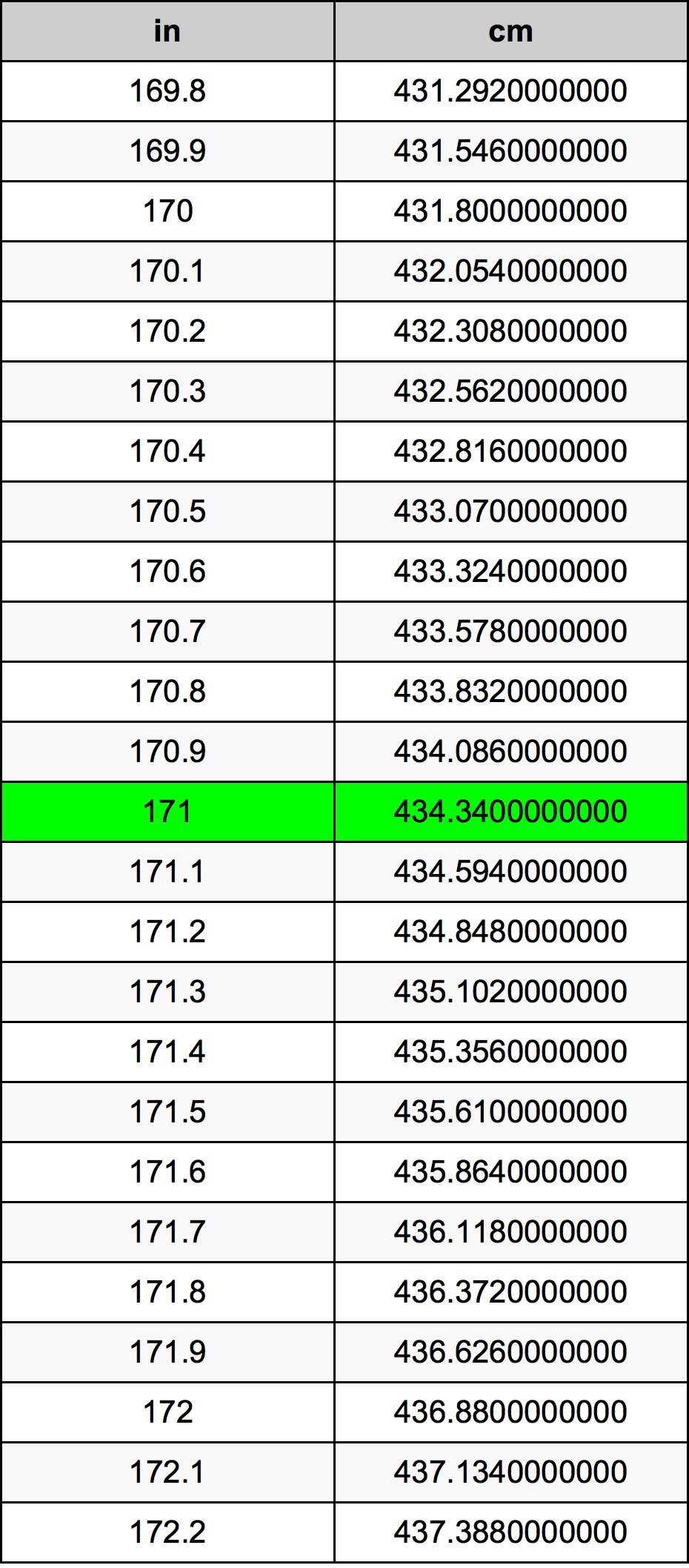 171 cm in inches