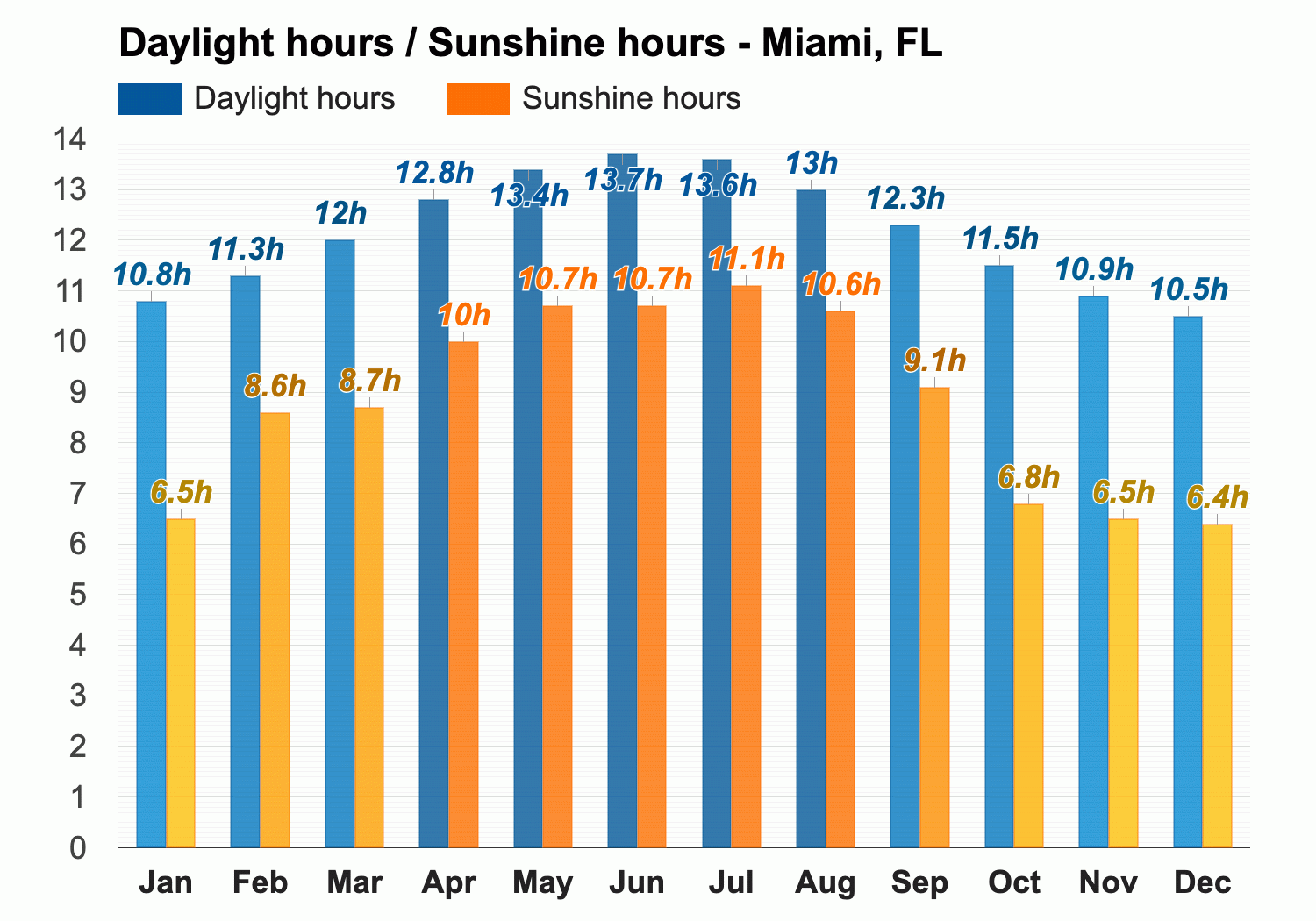 weather miami dec