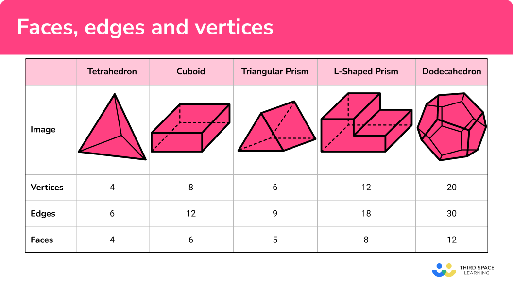 relationship between faces edges and vertices