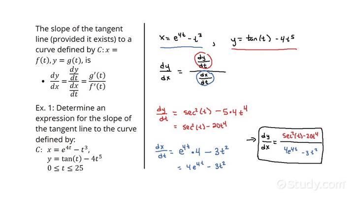 slope of the tangent to the curve