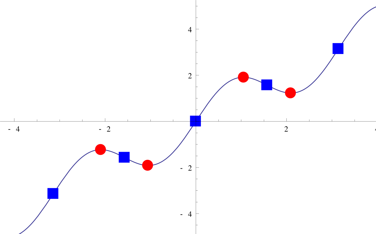 stationary point calculator