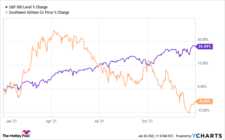 southwest airlines stocks