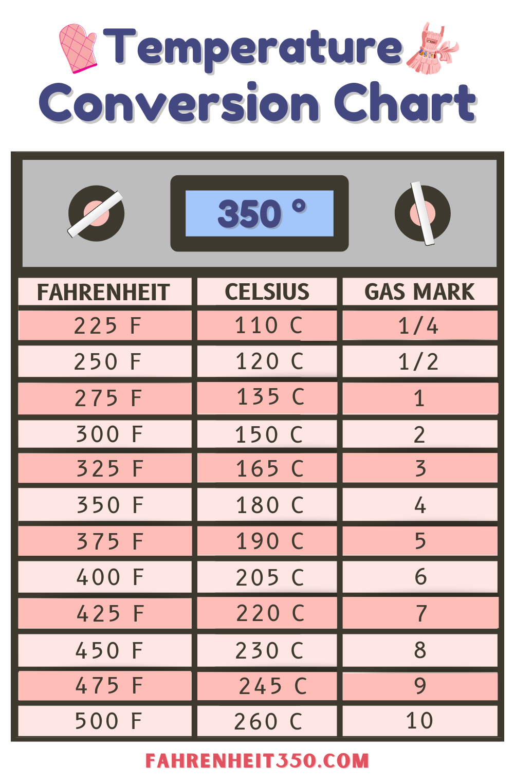 325f in celsius