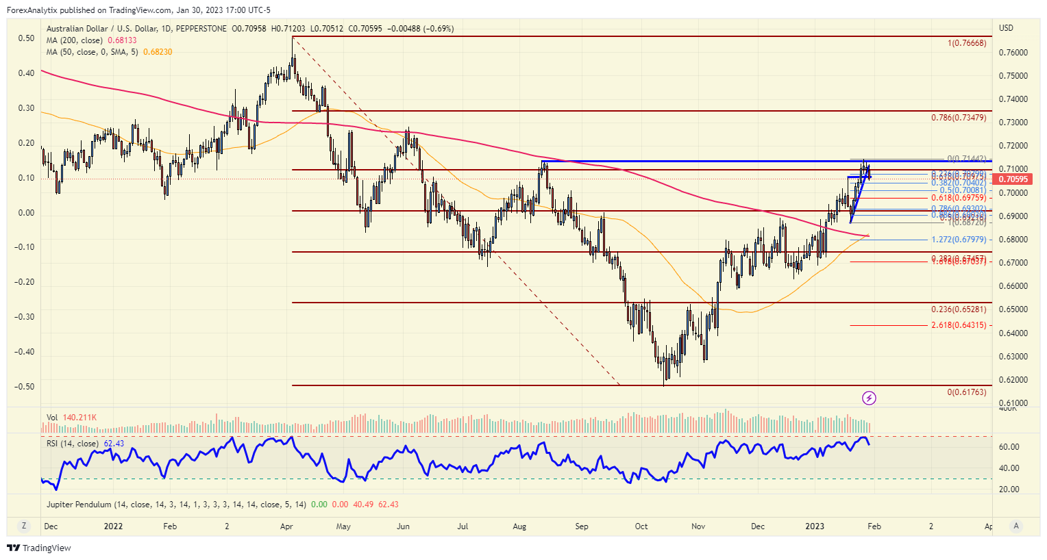 527 usd to aud