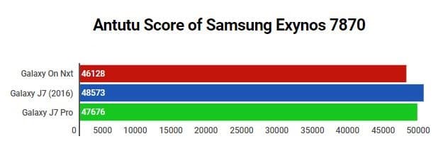 exynos 7870 vs snapdragon 430