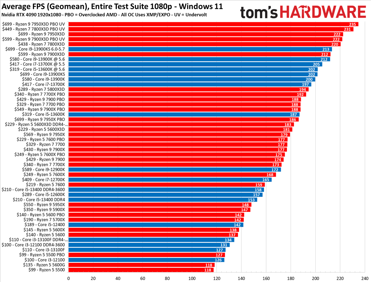 intel i7 performance comparison