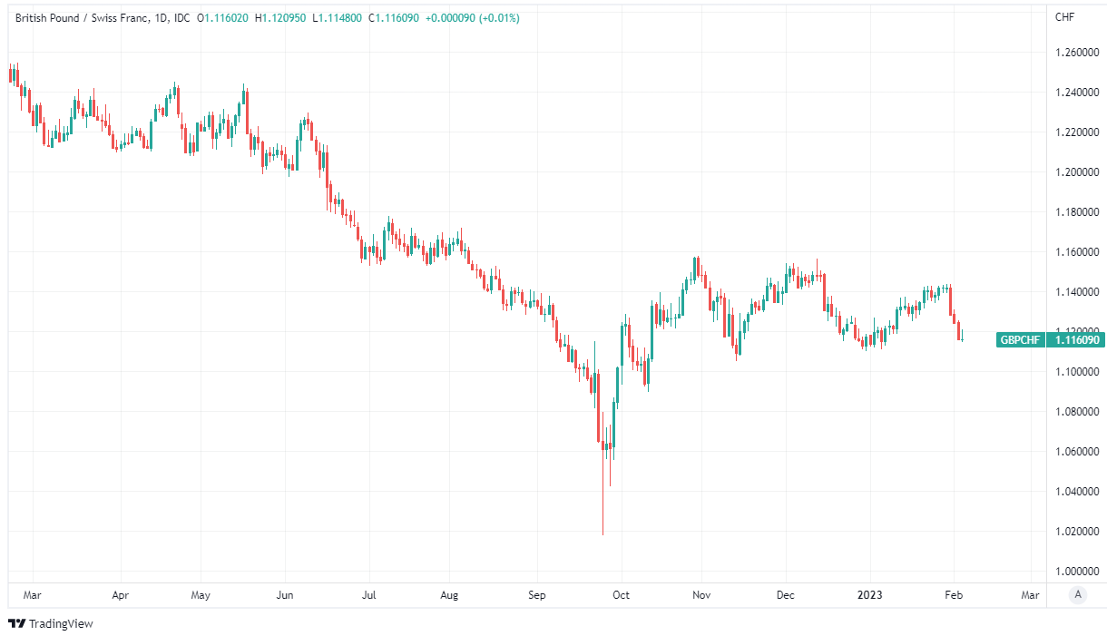 1 british pound to swiss francs