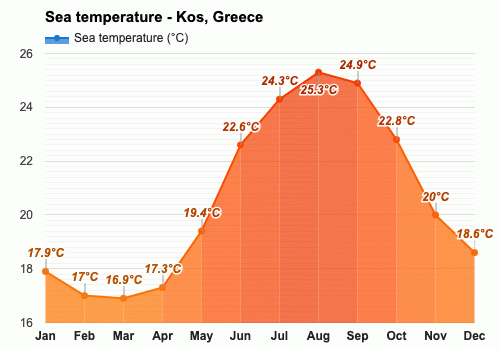 kos september weather