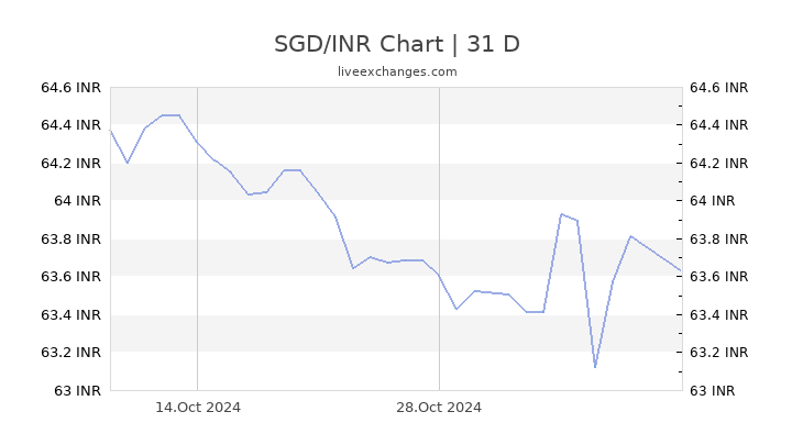 22 sgd to inr