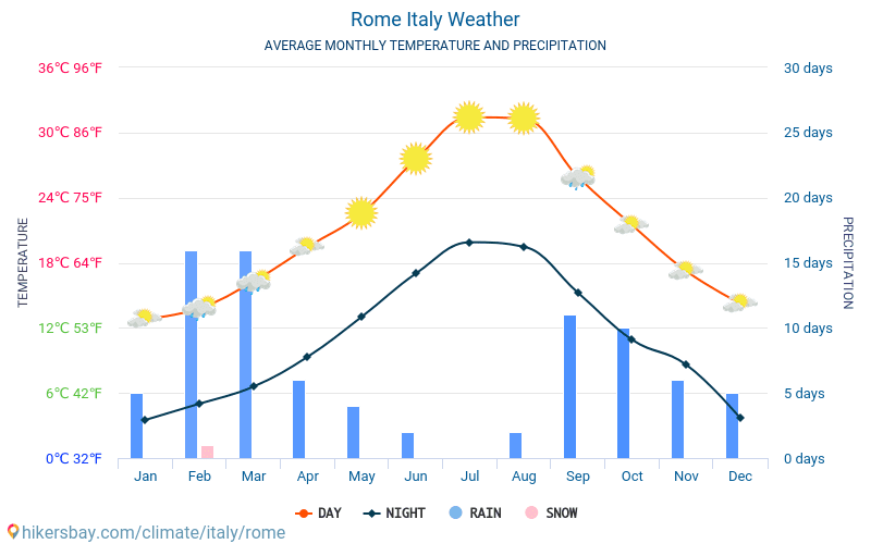 weather in rome 10 days