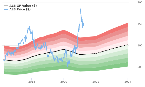 albemarle stock price