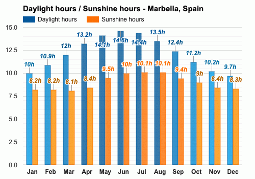 marbella weather 30 days