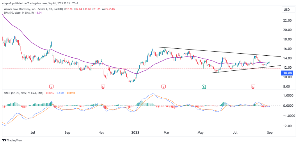 warner bros share price