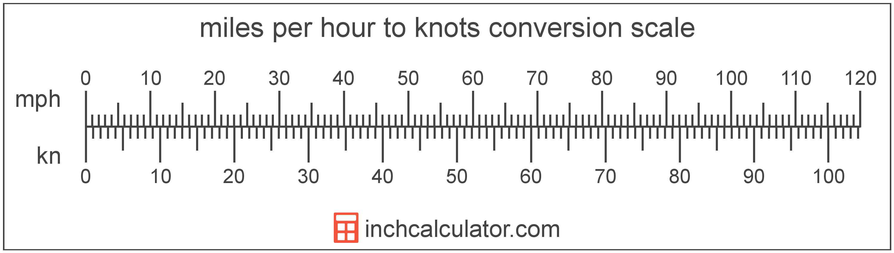 knots to miles an hour