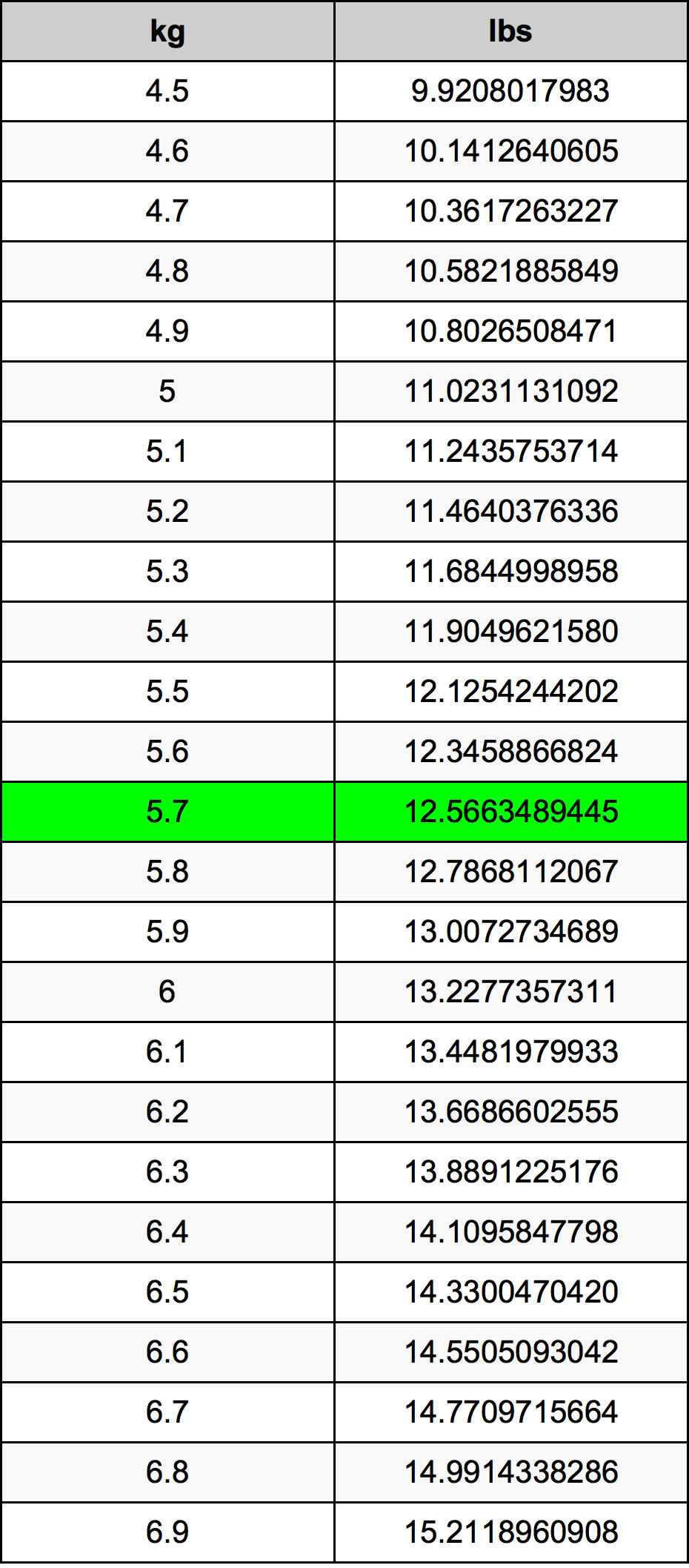 5-7 kg in pounds