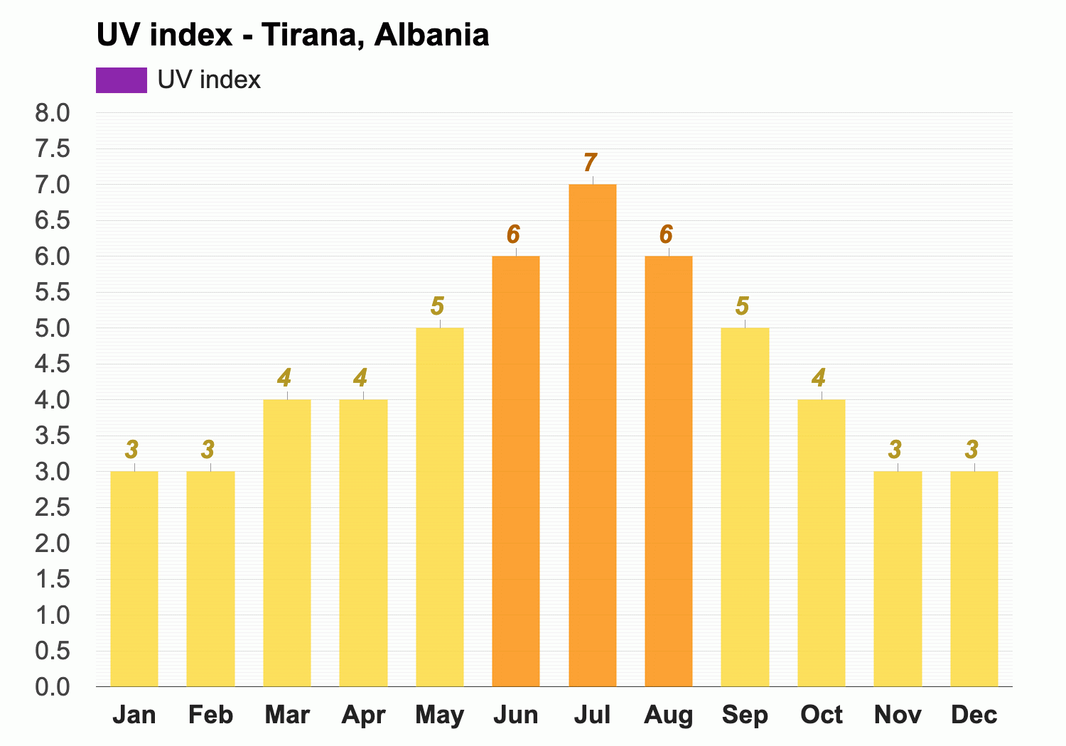 weather forecast albania