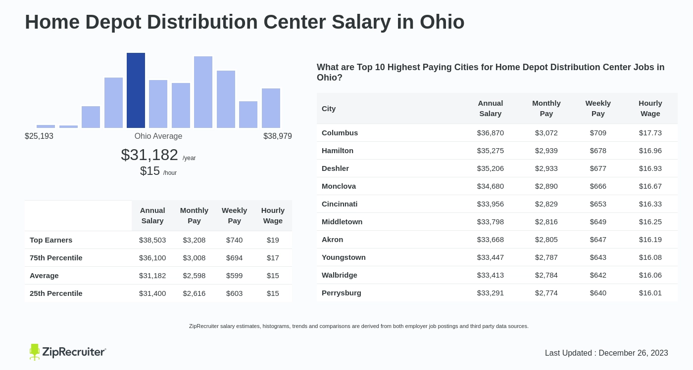 how much does home depot pay in ohio