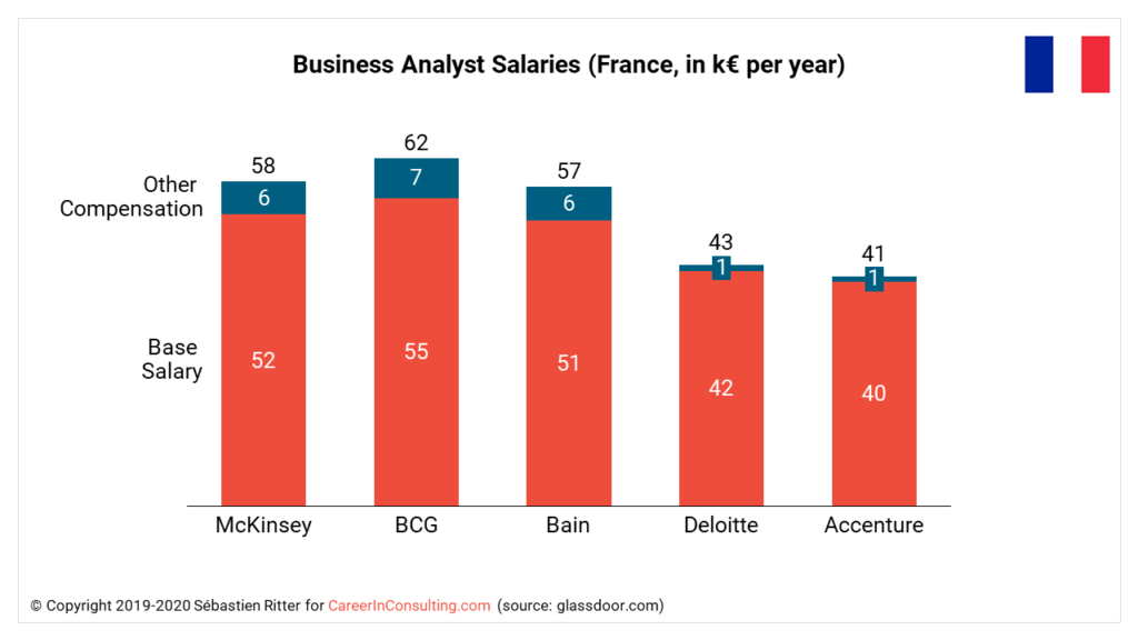 bain and company analyst salary