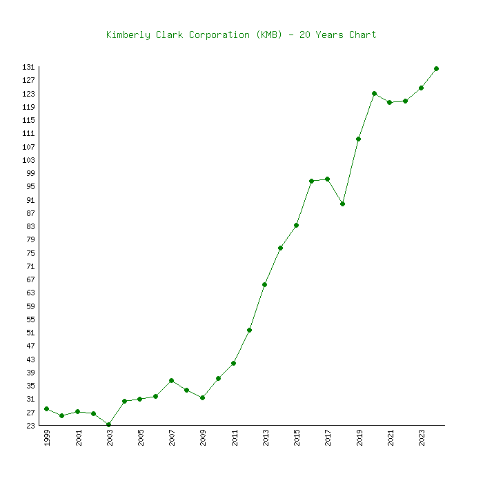 kimberly-clark corp stock