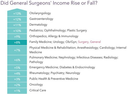 surgeon pay rate