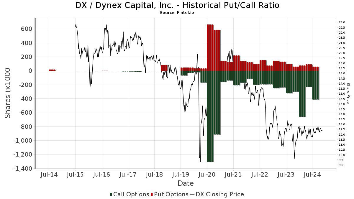 nyse:dx financials