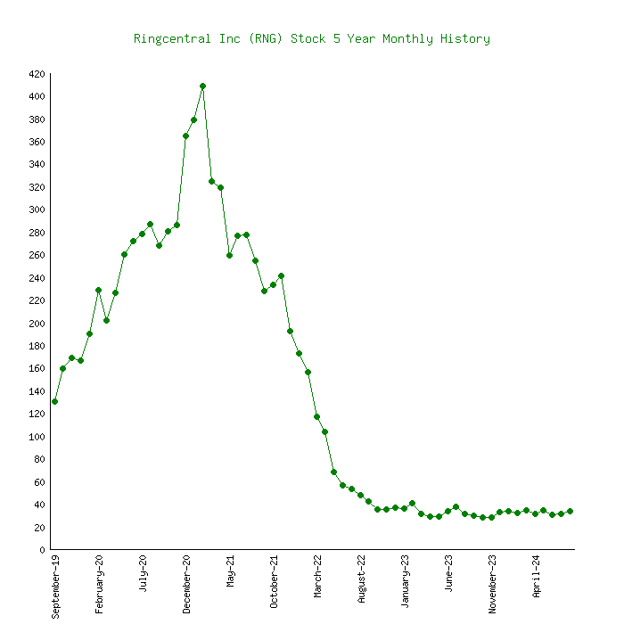 ringcentral stock price