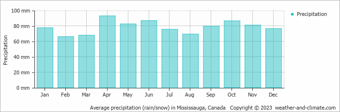 long term weather forecast mississauga