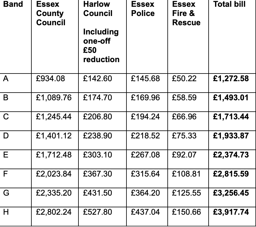 harlow council tax bands