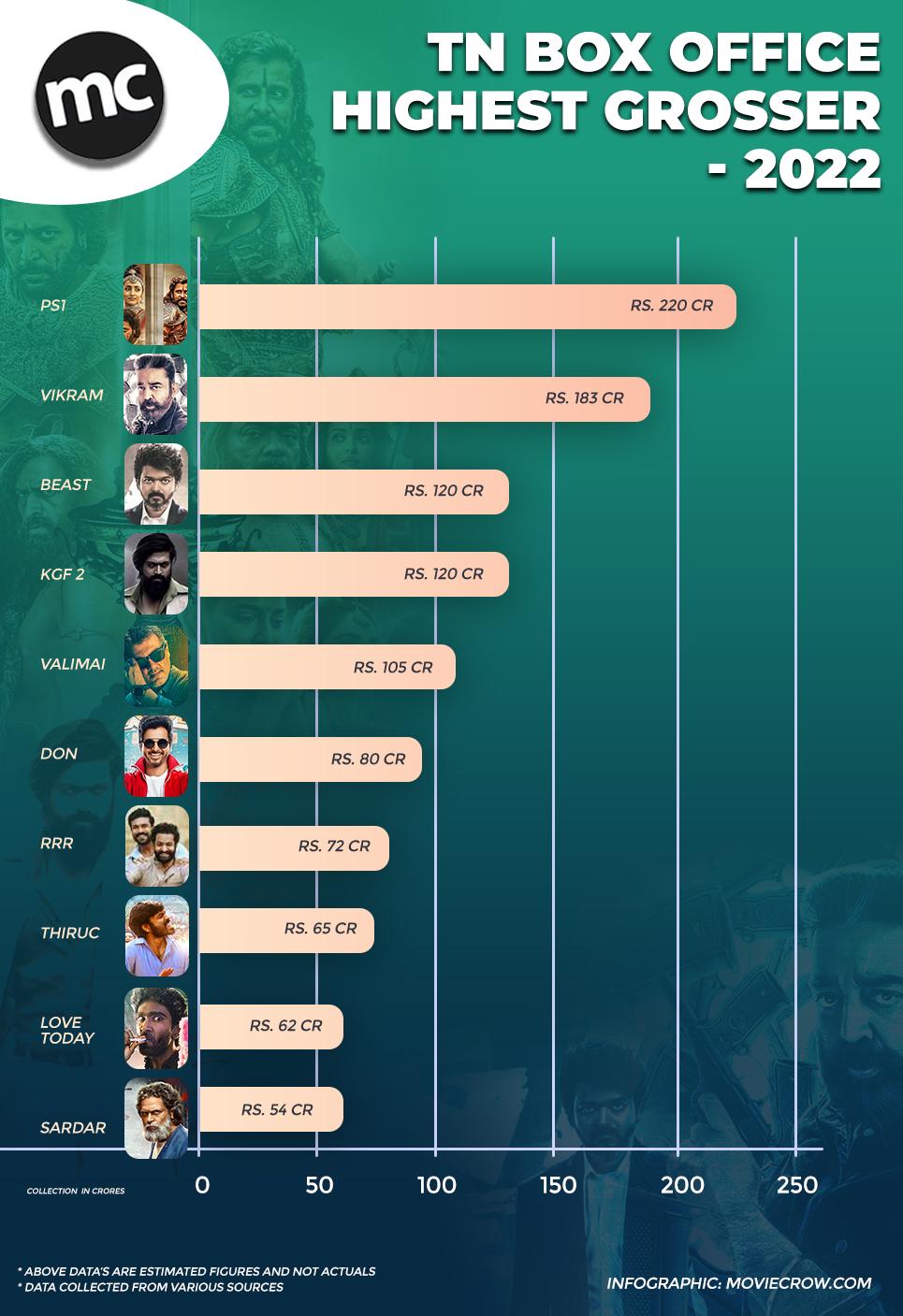 tamil box office collection