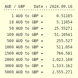 130 gbp to aud