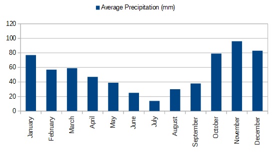 temperature puglia april