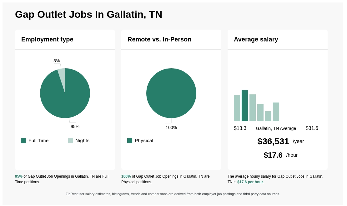 gap jobs gallatin tn