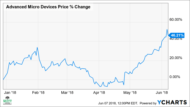 advanced micro devices stock price