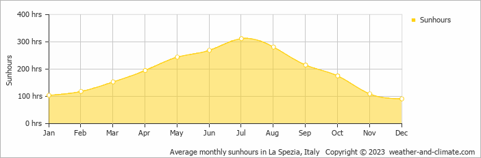 la spezia italy weather