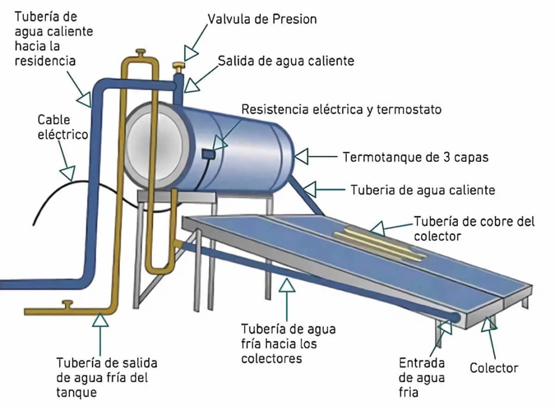 piezas de calentador solar