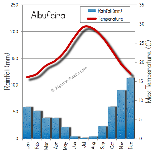 albufeira weather in november