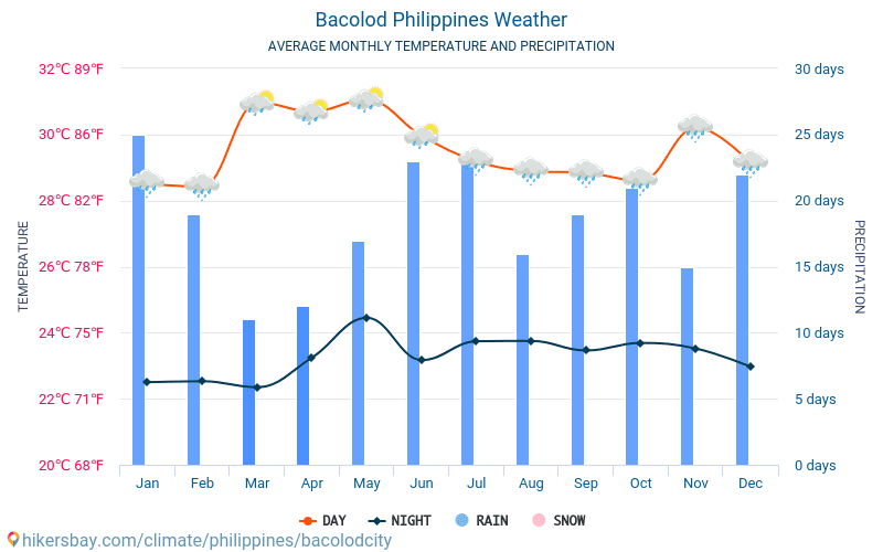 weather bacolod city philippines