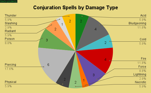 best conjuration spells 5e