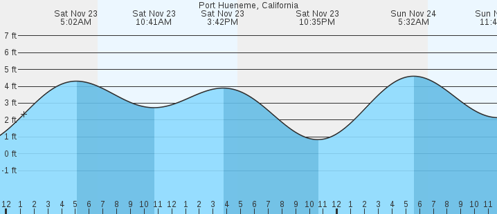 port hueneme tide chart