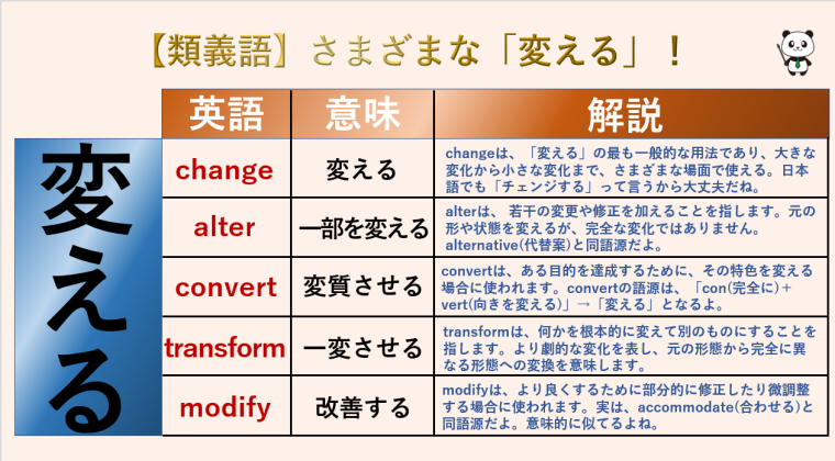 conversion 意味