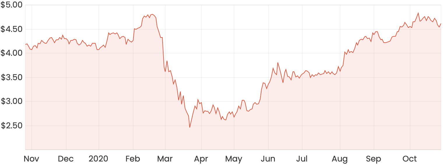 hvn share price asx